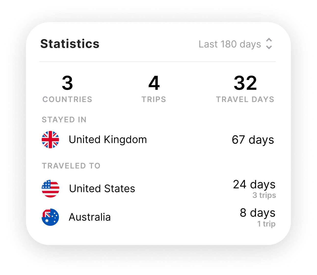 Travel Statistics